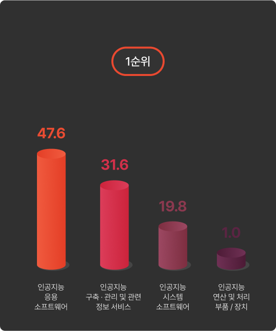 인공지능 부문 주력 사업 분야 1순위